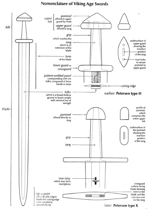 Nomenclatur of Viking Age Swords